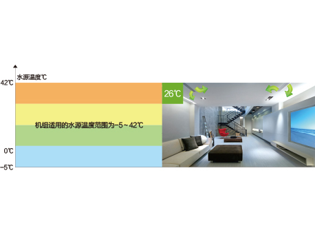 格力MS系列套管式水源热泵涡旋机组-宽运行范围